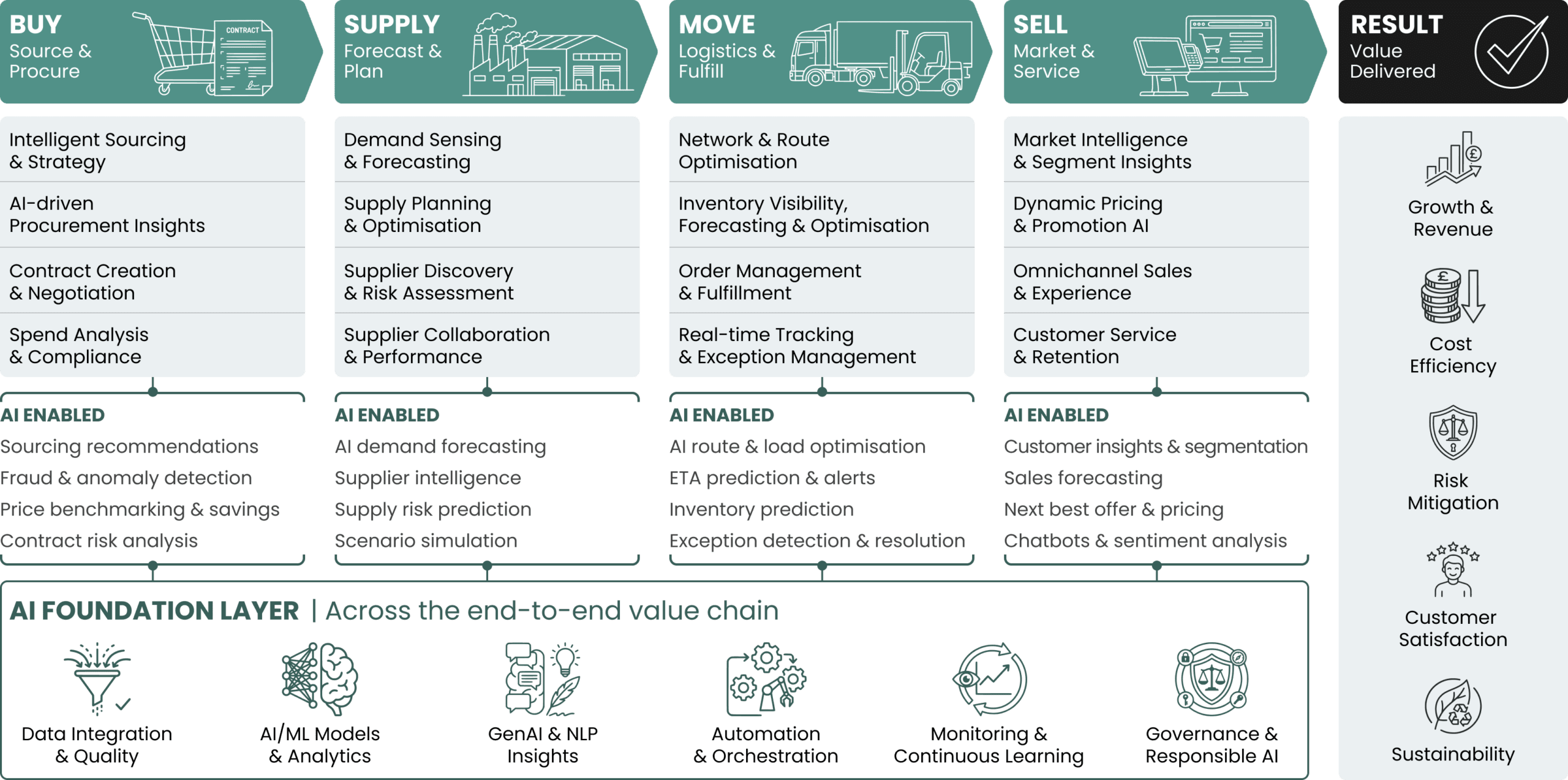 Retail Data Buy Sell Move Model 
