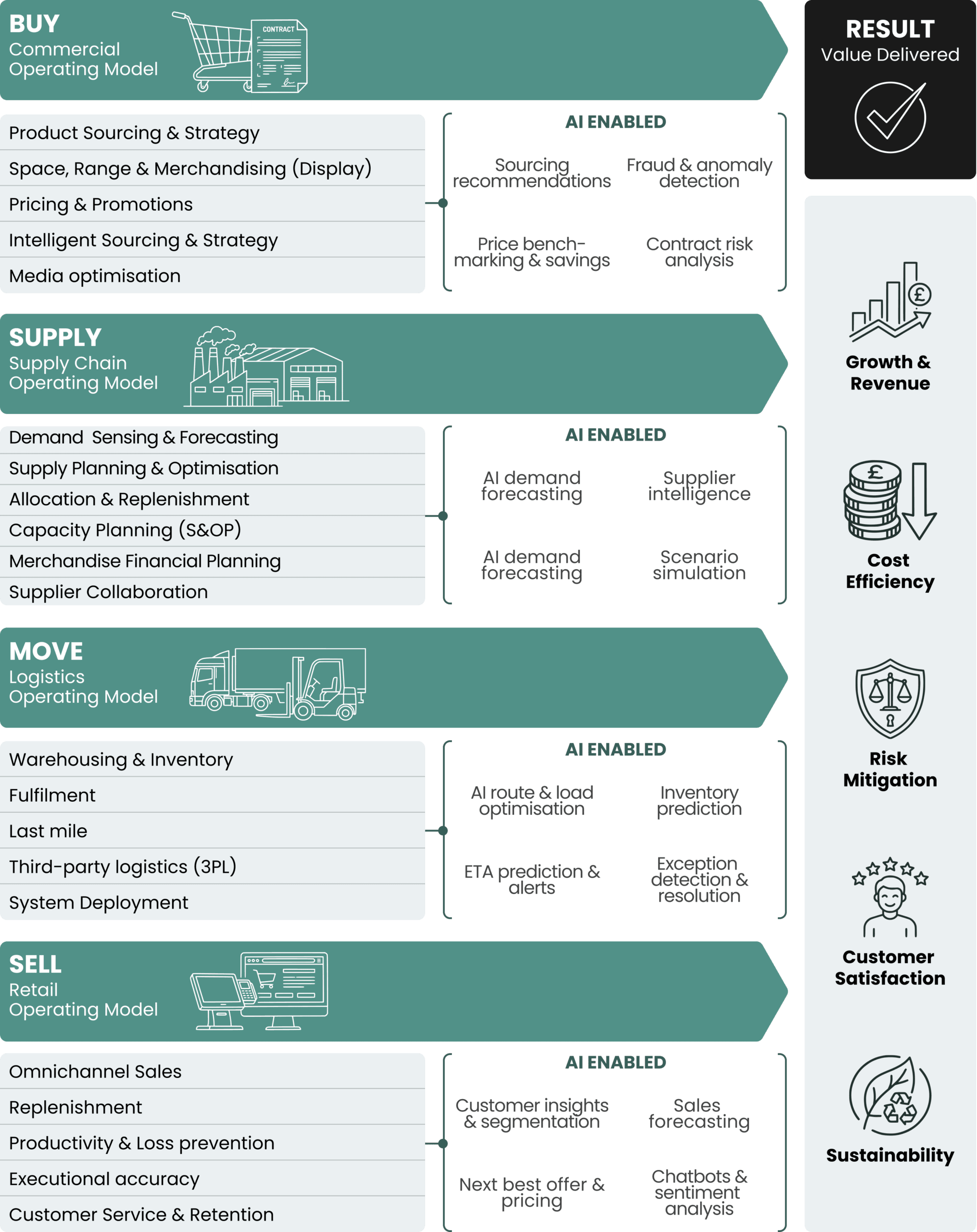 Retail Data Buy Sell Move Model